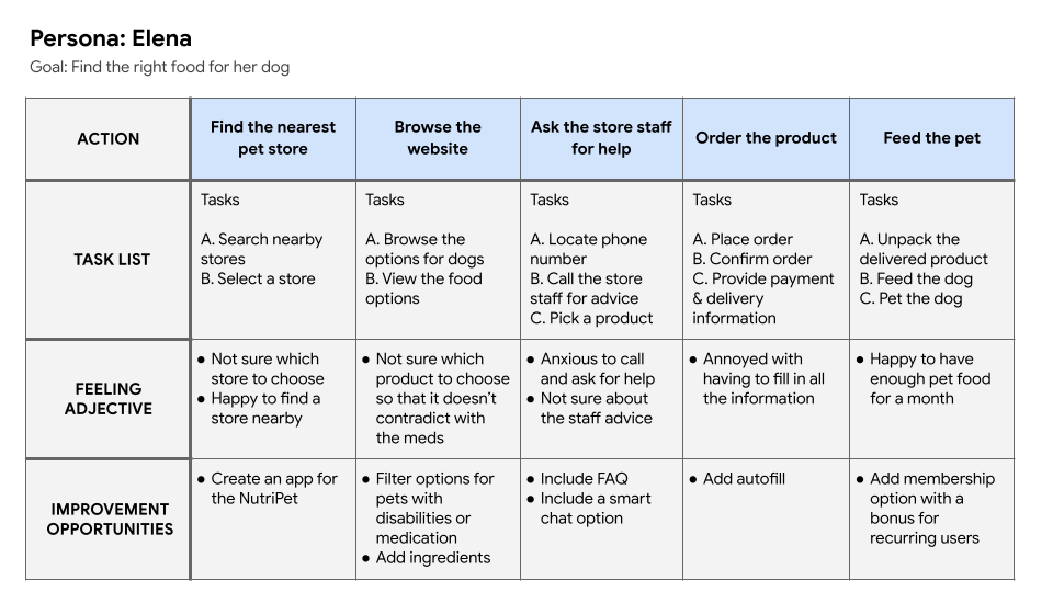 User Journey Map for the pet owner