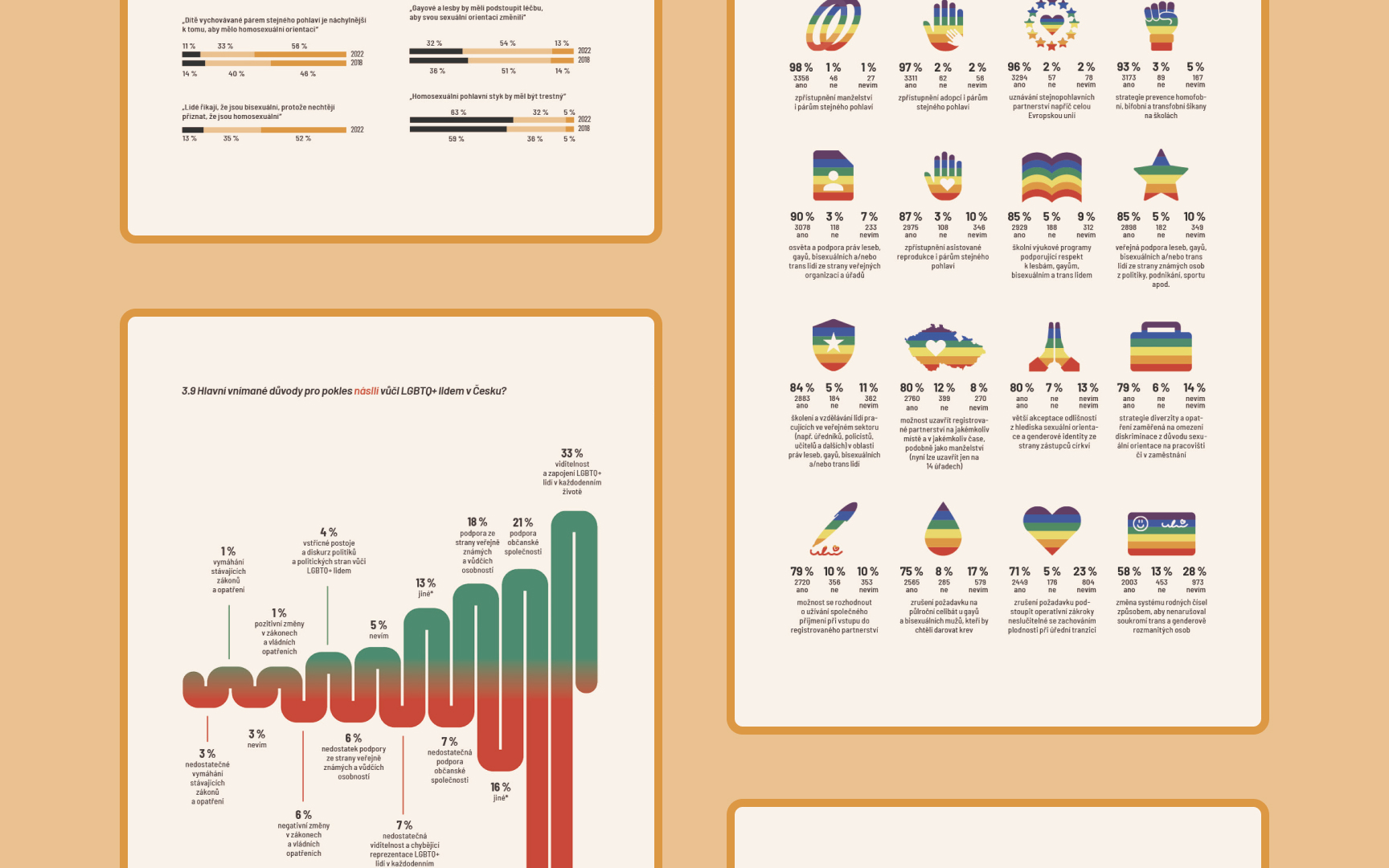 Visualisations for LGBTQ study on the topic of quality of life