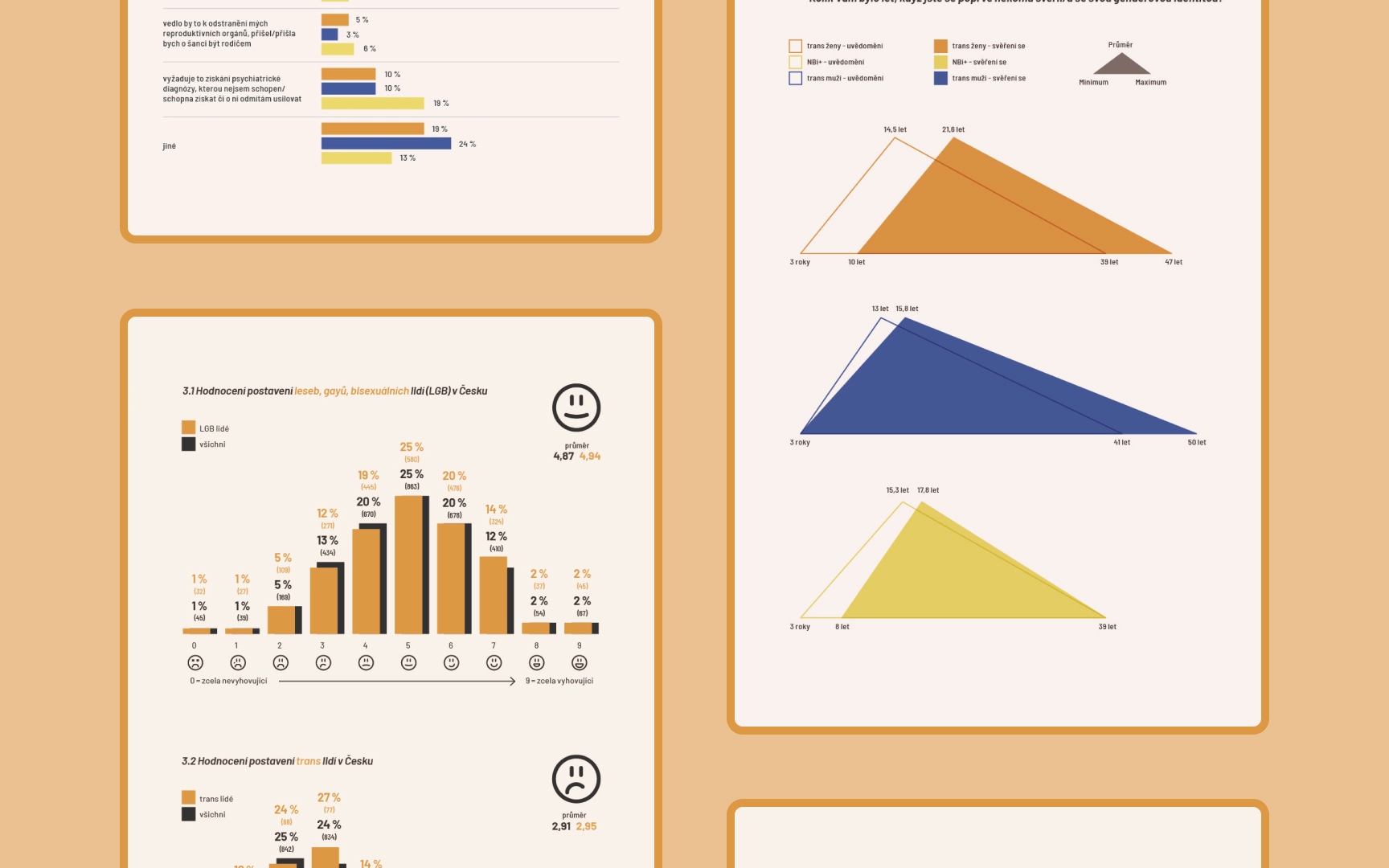 Data Visualisation for Czech LGBTQ+ Study on the topic of transition