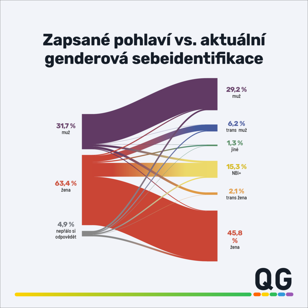 Online posts for the LGBTQ+ study