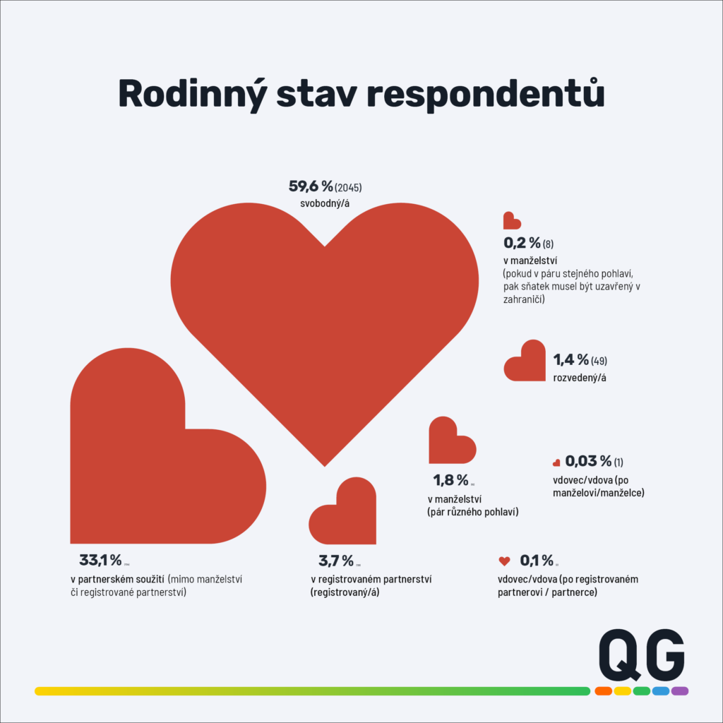 Online posts for the LGBTQ+ study