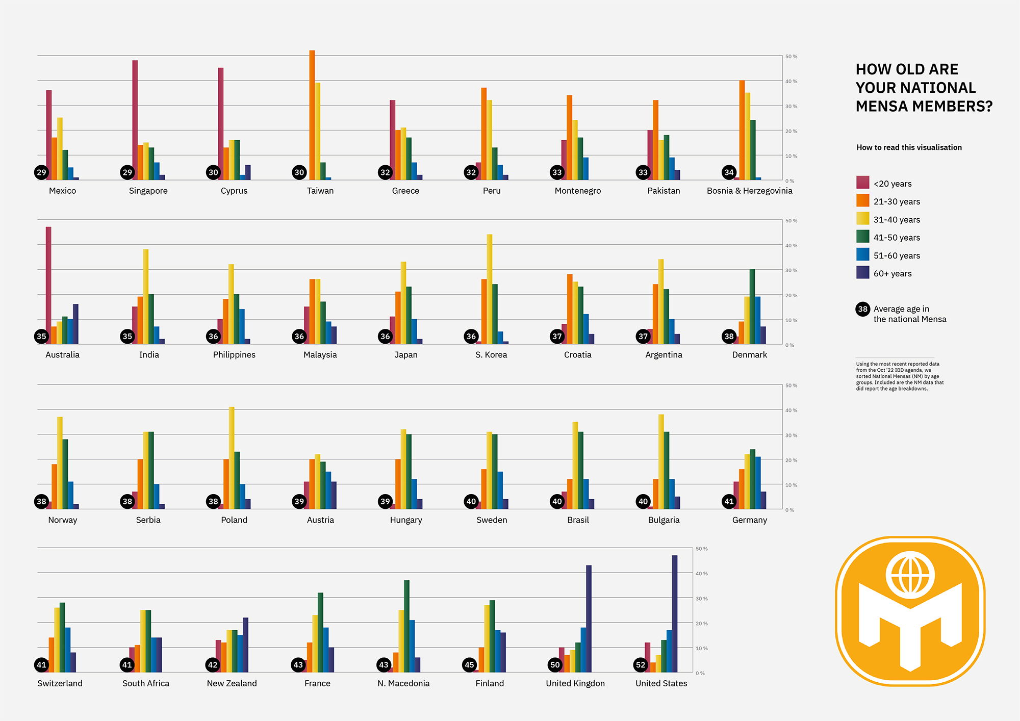 Infographics with age groups in national Mensas. The lowest average age is in Mexico and Singapore, the highest is in USA and UK.