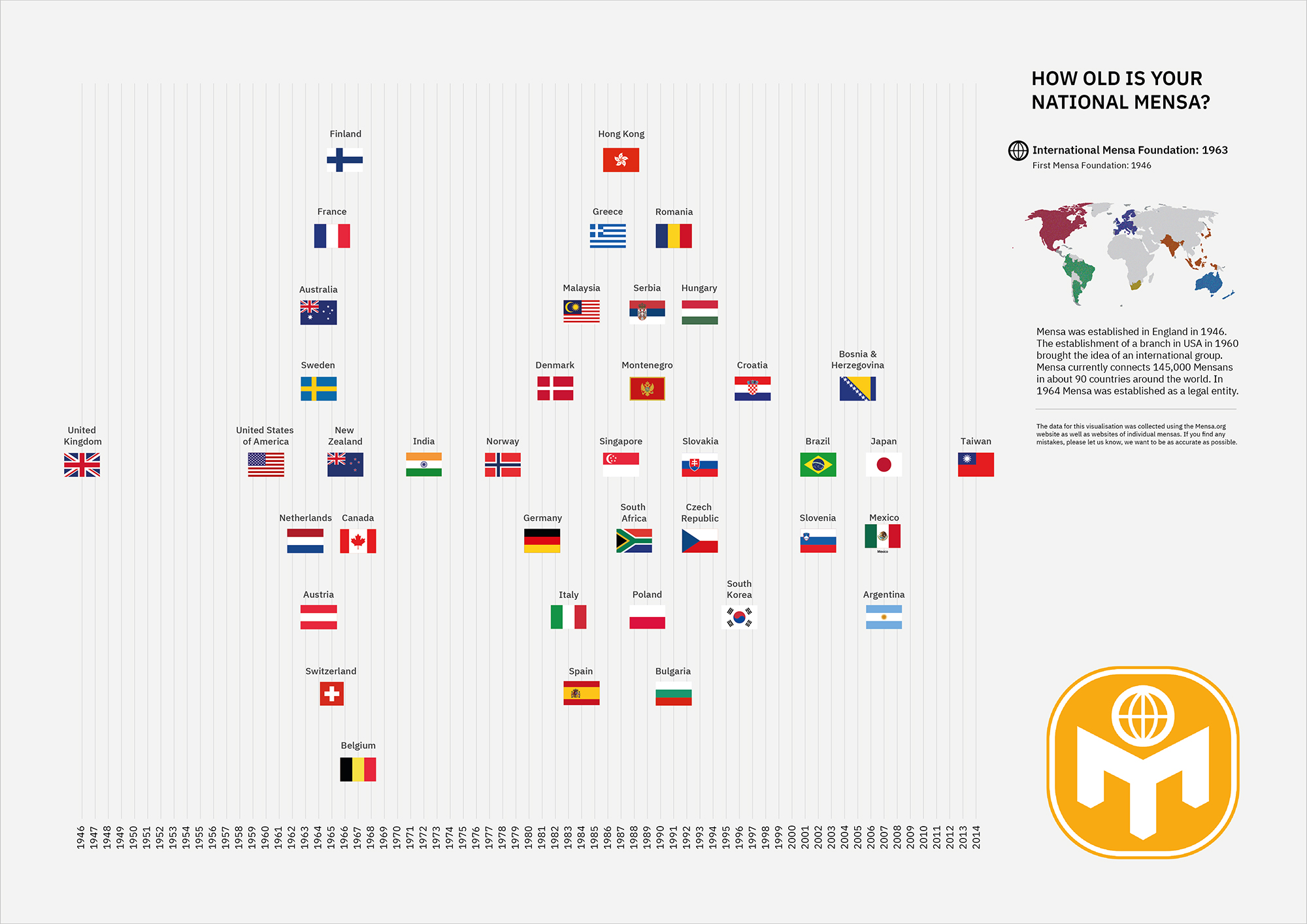 Inforgraphics about national mensas founding dates, the oldest Mensa is UK and the youngest is Taiwan