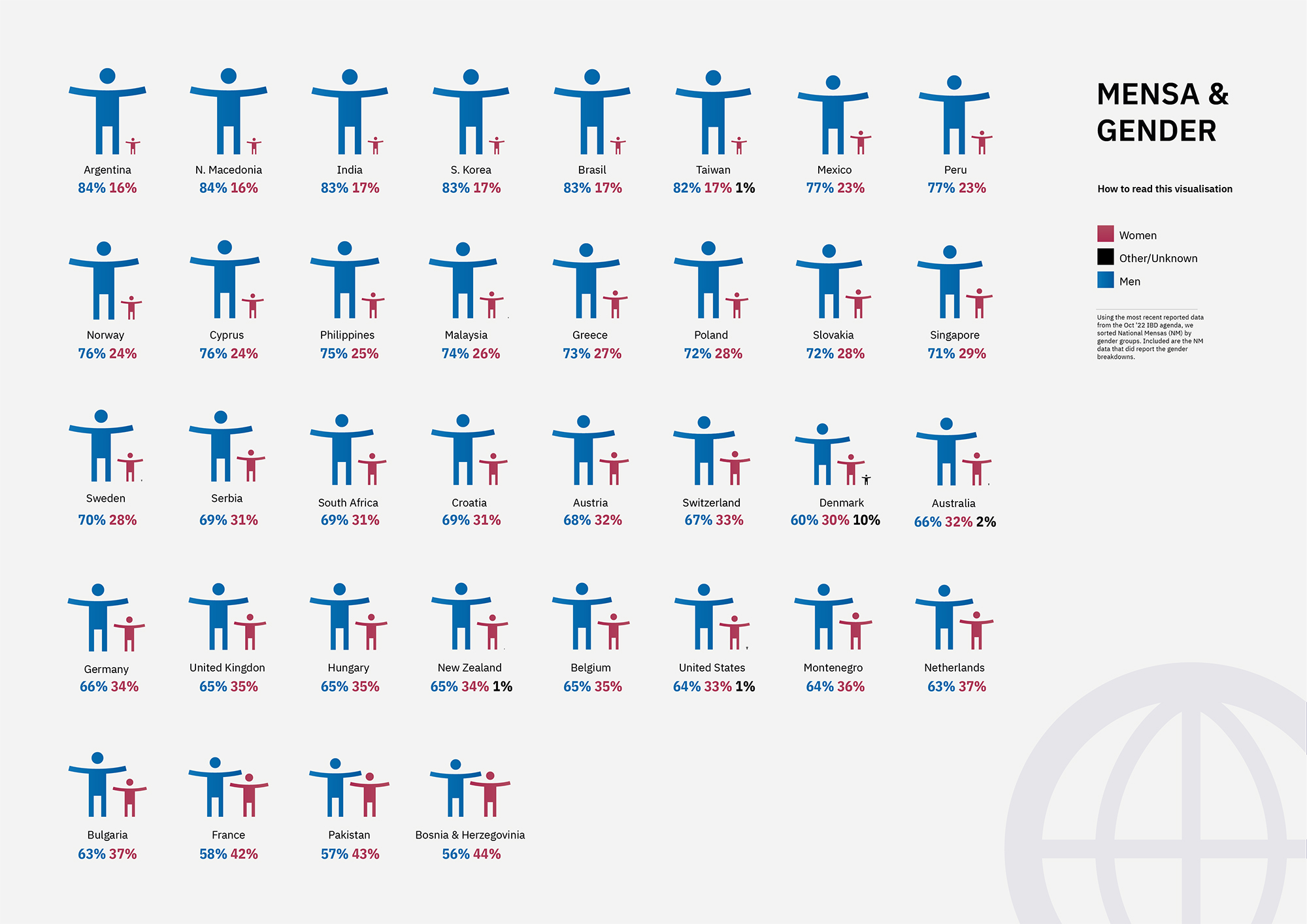 Gender ratio infographic. The least balanced gender are in Argentina and the most equal mensa is in Bosnia and Herzegovinia.