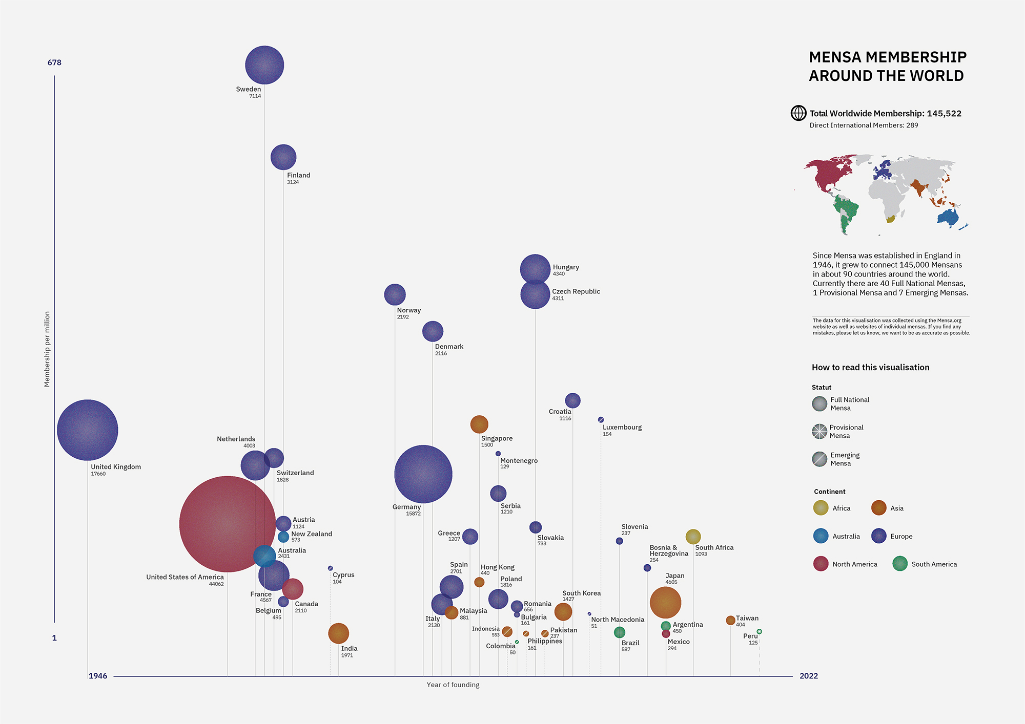 Complex infographics combining data about Mensa size, type, founding date, and per capita members