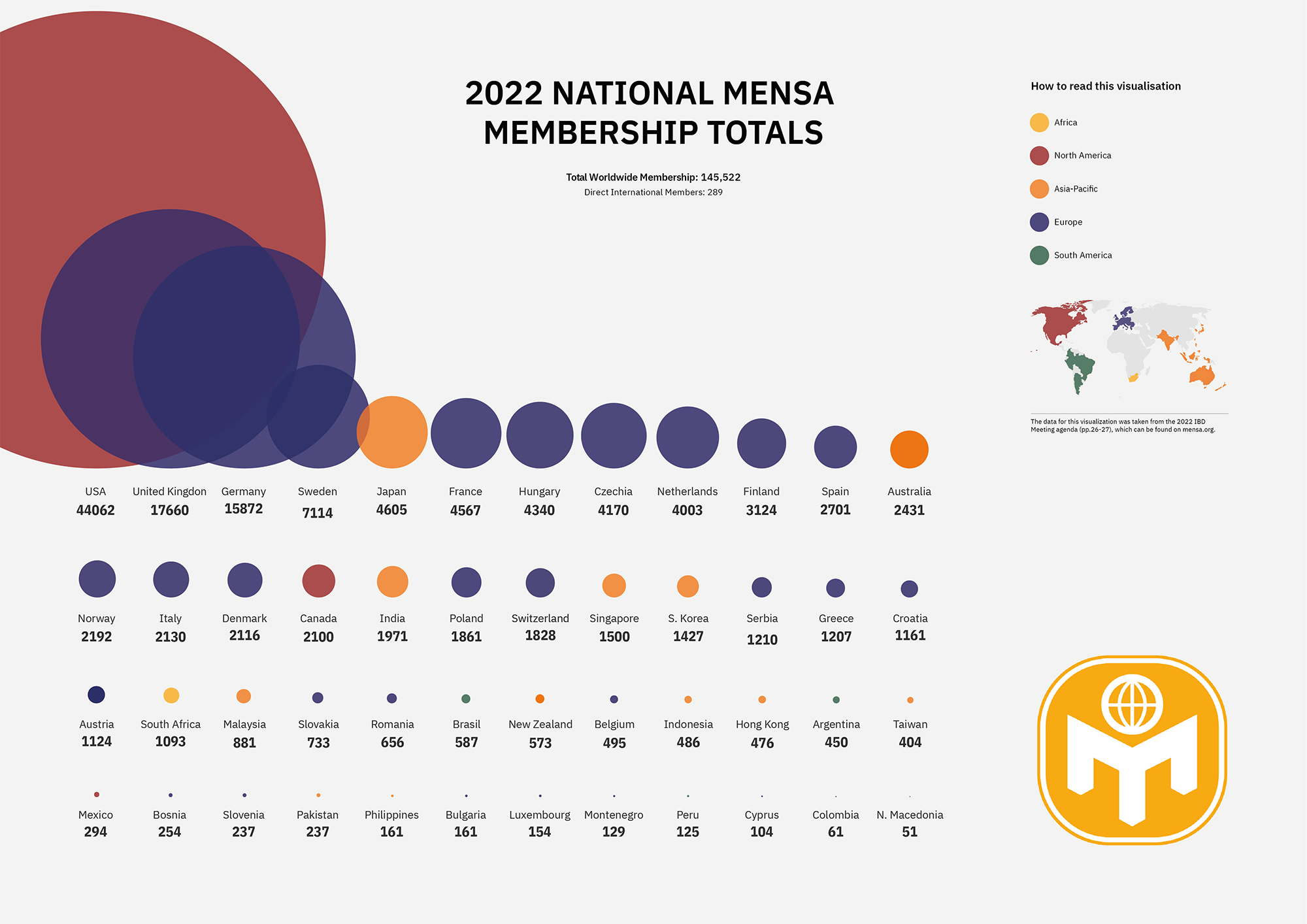 The size infographics showing the largest Mensas are USA and the smallest is Macedonia